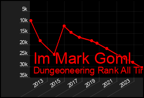 Total Graph of Im Mark Goml