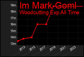 Total Graph of Im Mark Goml