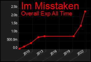 Total Graph of Im Misstaken