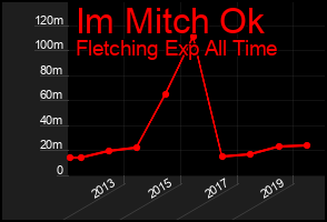 Total Graph of Im Mitch Ok