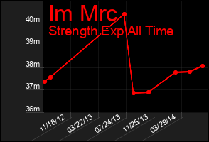 Total Graph of Im Mrc