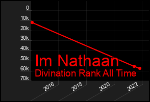 Total Graph of Im Nathaan