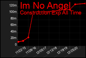 Total Graph of Im No Angel