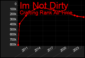 Total Graph of Im Not Dirty