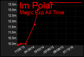 Total Graph of Im Polar