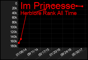 Total Graph of Im Princesse