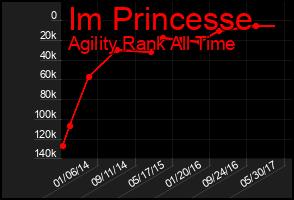 Total Graph of Im Princesse