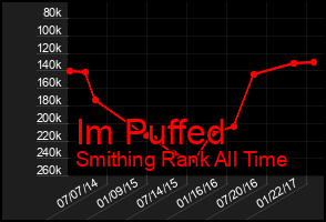 Total Graph of Im Puffed