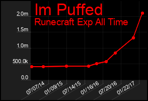 Total Graph of Im Puffed