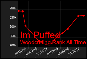 Total Graph of Im Puffed