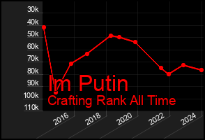 Total Graph of Im Putin