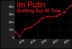 Total Graph of Im Putin