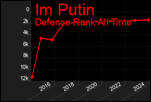 Total Graph of Im Putin