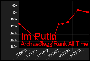 Total Graph of Im Putin