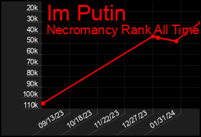 Total Graph of Im Putin