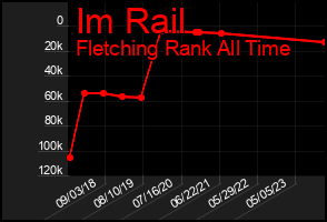 Total Graph of Im Rail