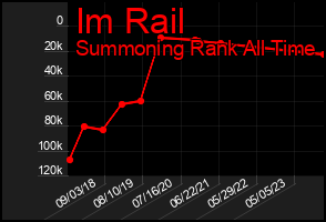 Total Graph of Im Rail