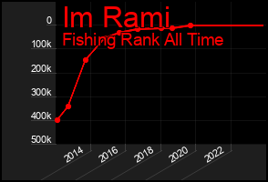 Total Graph of Im Rami