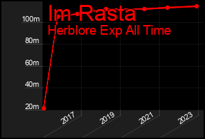 Total Graph of Im Rasta