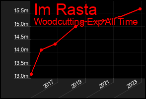 Total Graph of Im Rasta