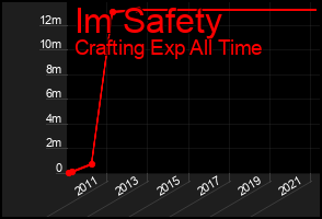 Total Graph of Im Safety