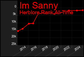 Total Graph of Im Sanny