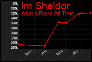 Total Graph of Im Sheldor