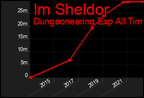 Total Graph of Im Sheldor