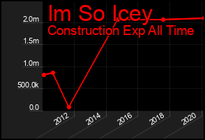 Total Graph of Im So Icey