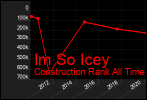 Total Graph of Im So Icey