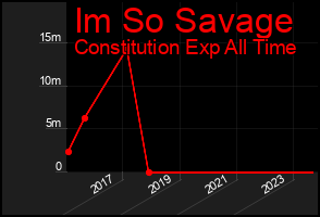 Total Graph of Im So Savage