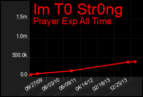Total Graph of Im T0 Str0ng