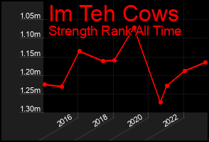 Total Graph of Im Teh Cows