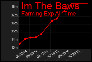 Total Graph of Im The Baws
