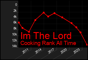 Total Graph of Im The Lord