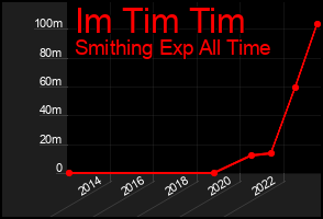 Total Graph of Im Tim Tim