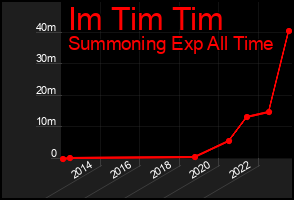Total Graph of Im Tim Tim