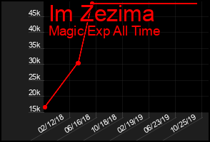 Total Graph of Im Zezima