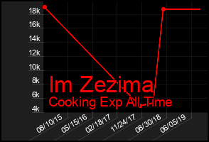 Total Graph of Im Zezima