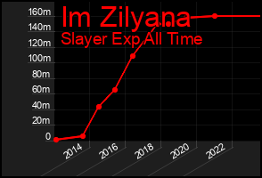 Total Graph of Im Zilyana