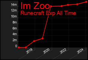 Total Graph of Im Zoo