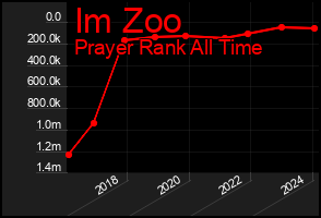Total Graph of Im Zoo