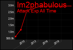 Total Graph of Im2phabulous
