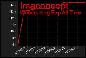Total Graph of Imaconcept