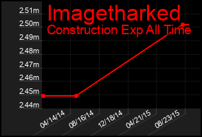 Total Graph of Imagetharked