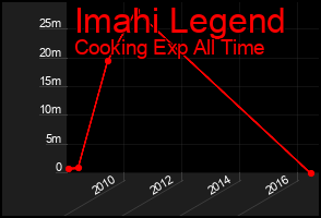 Total Graph of Imahi Legend