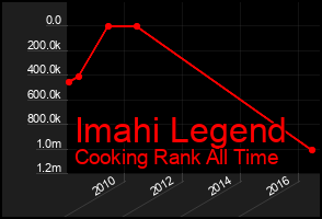 Total Graph of Imahi Legend