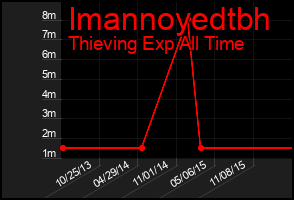 Total Graph of Imannoyedtbh