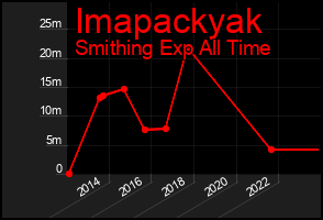 Total Graph of Imapackyak