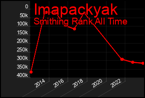 Total Graph of Imapackyak